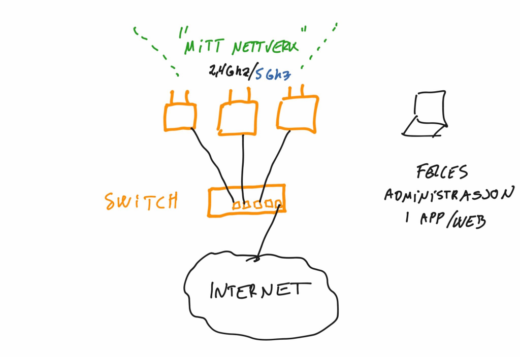 Hva er et “mesh” nettverk? – iStian.no