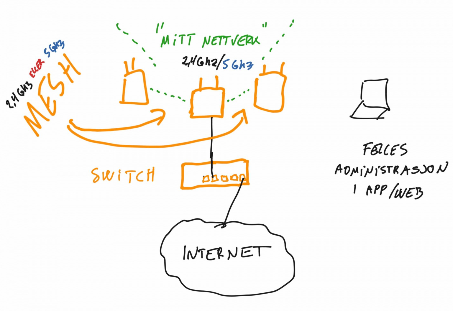 Hva er et “mesh” nettverk? iStian.no